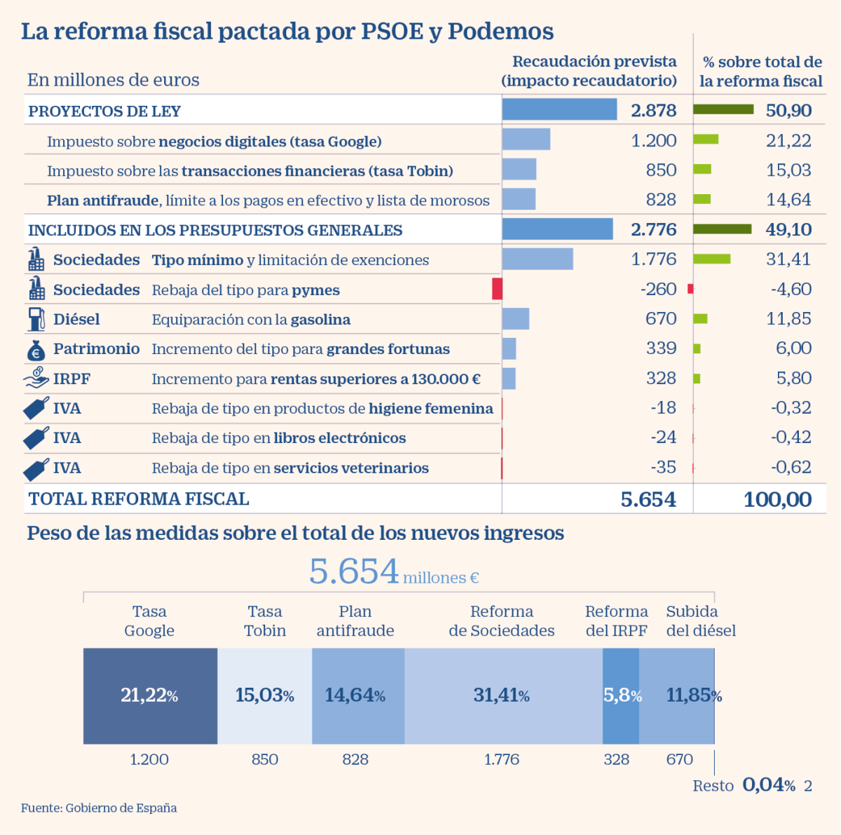 Imagen del día: las subidas de impuestos y la creación de nuevos tributos por PSOE y Podemos