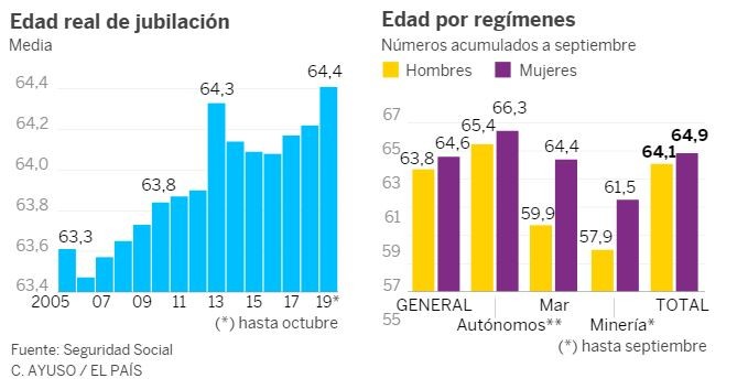 Imagen del día: Evolución de la edad real de jubilación

