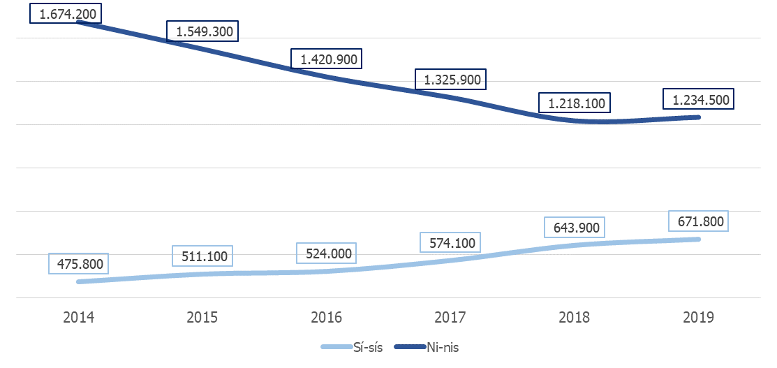 Imagen del día: Los ‘Si-sis’ y ‘Ni-nis’ en España
