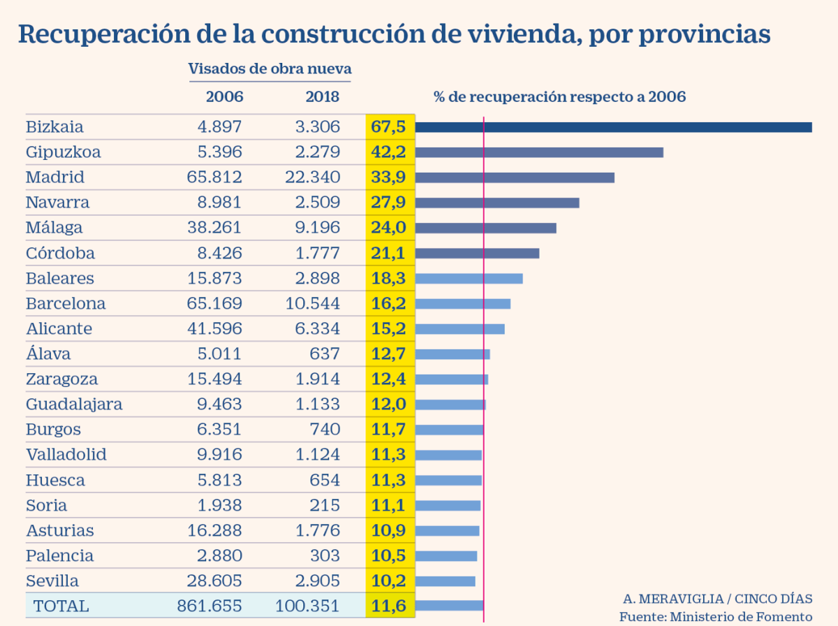 Imagen del día: las provincias que más han recuperado la construcción de obra nueva