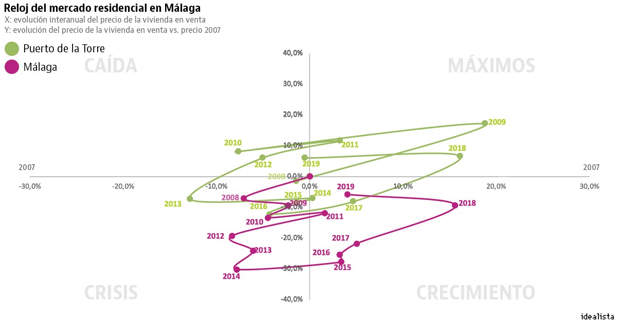 Las zonas de España donde la vivienda ha tocado techo y comienza a bajar