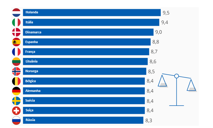 Os países que melhor conciliam a vida laboral e pessoal segundo a OCDE