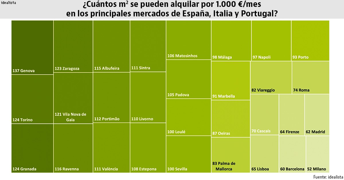 Un estudio en Milán y Madrid o pisazo en Génova y Granada: qué puedes alquilar por 1.000 €/mes
