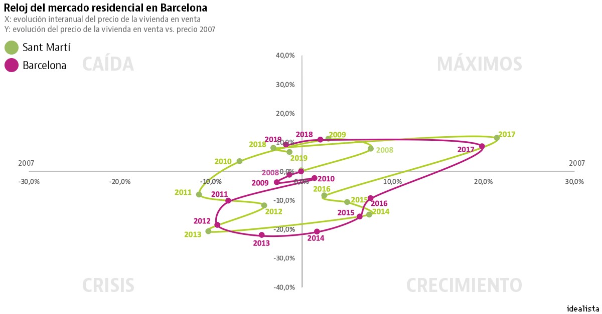 Las zonas de España donde la vivienda ha tocado techo y comienza a bajar