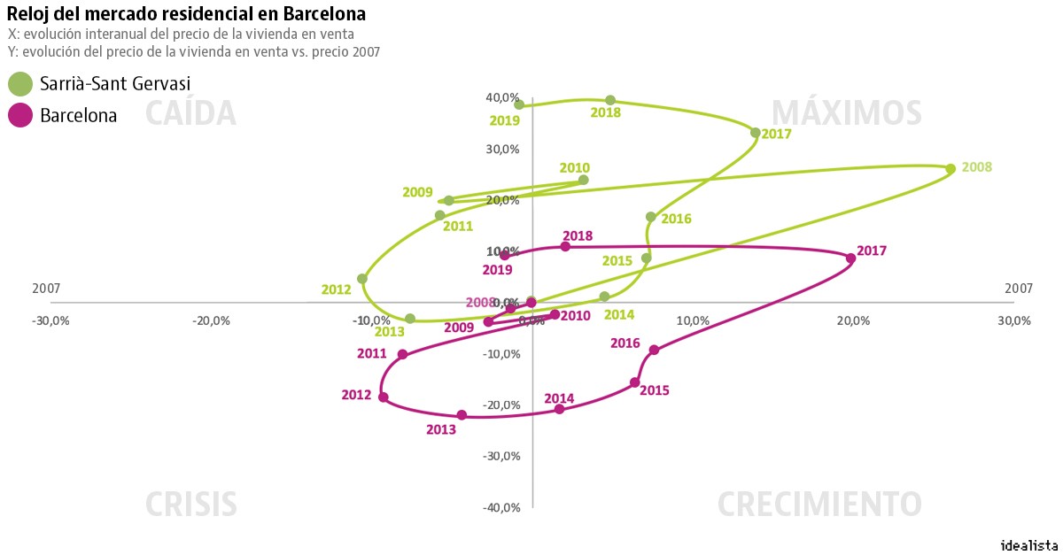 Las zonas de España donde la vivienda ha tocado techo y comienza a bajar