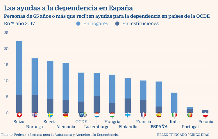 Imagen del día: Las ayudas a la dependencia de los mayores de 65 años en Europa