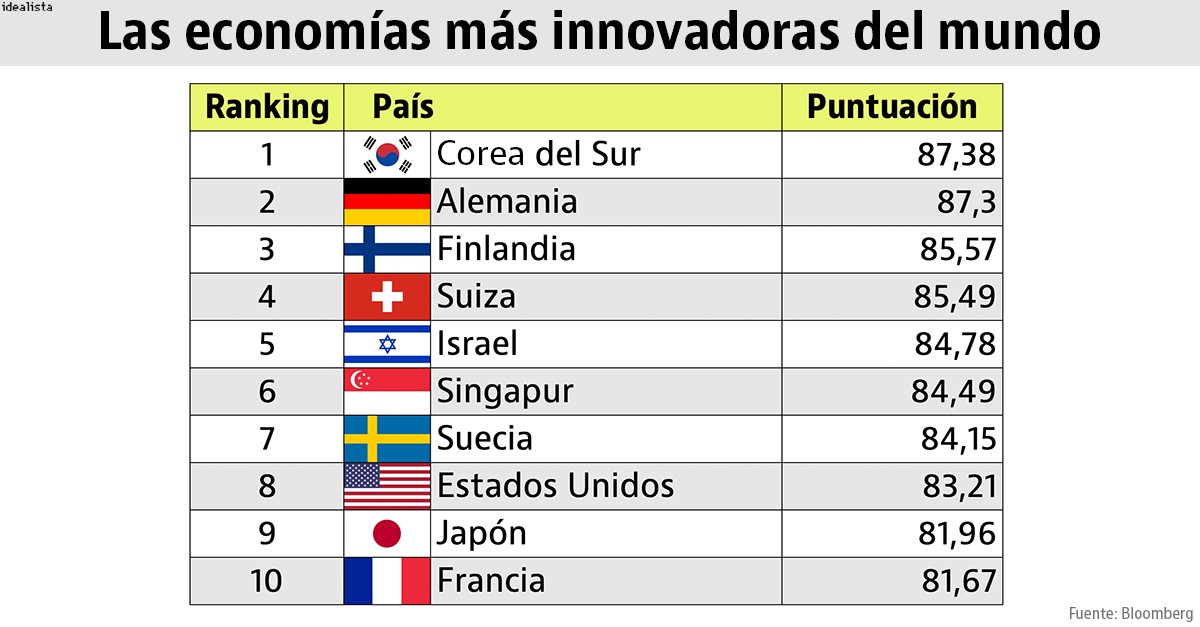 Imagen del día: Las economías más innovadoras del mundo