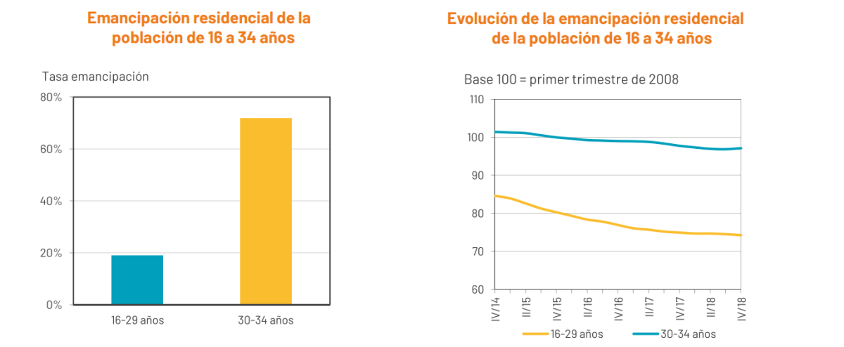 Los datos que muestran los problemas reales de los jóvenes para acceder a una vivienda