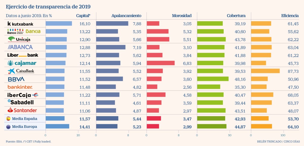 Imagen del día: El estado de salud de la banca española