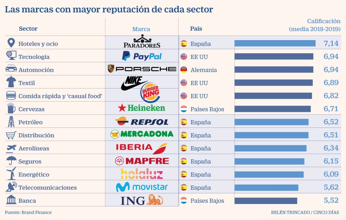 Imagen del día: Las marcas con la mejor reputación en España