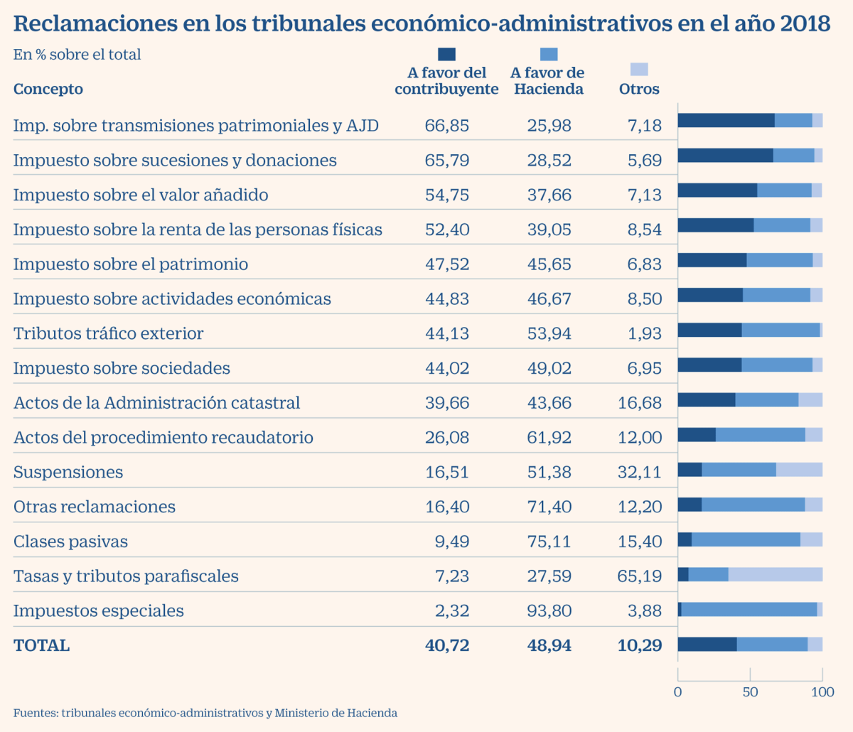 Imagen del día: IRPF, Impuesto de transmisiones y el AJD, lo que más reclaman los contribuyentes a Hacienda