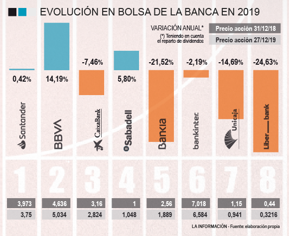 Imagen del día: las cotizaciones de la banca en 2019