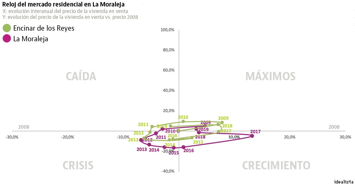 El precio de la vivienda en algunas de las zonas más exclusivas de España también empieza a bajar