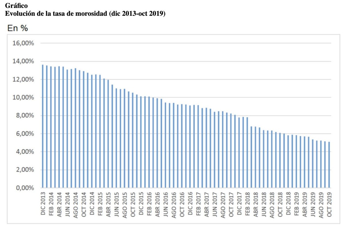 Imagen del día: la morosidad cierra 2019 en el 5,09%, el nivel más bajo en 10 años
