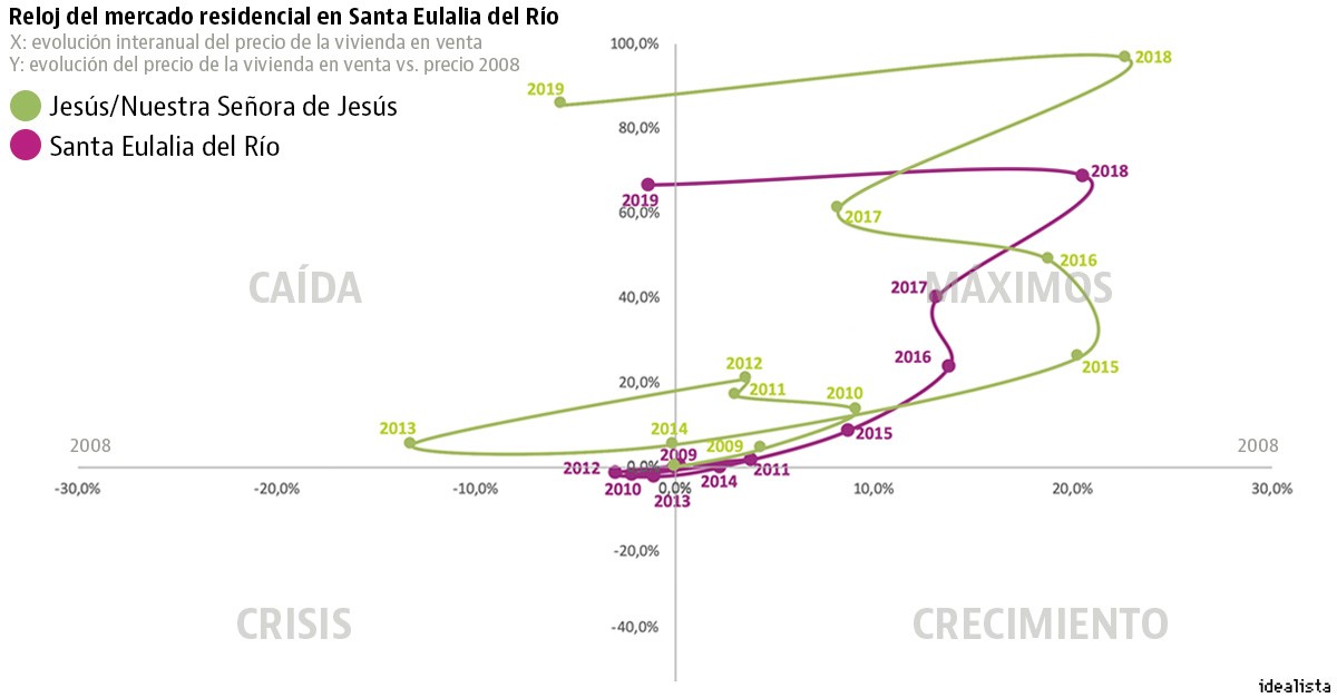El precio de la vivienda en algunas de las zonas más exclusivas de España también empieza a bajar