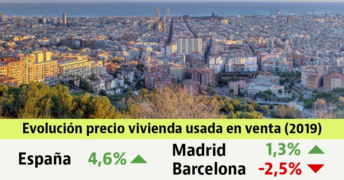 El precio de la vivienda usada sube un 4,6% en 2019: conoce cómo ha variado en tu zona