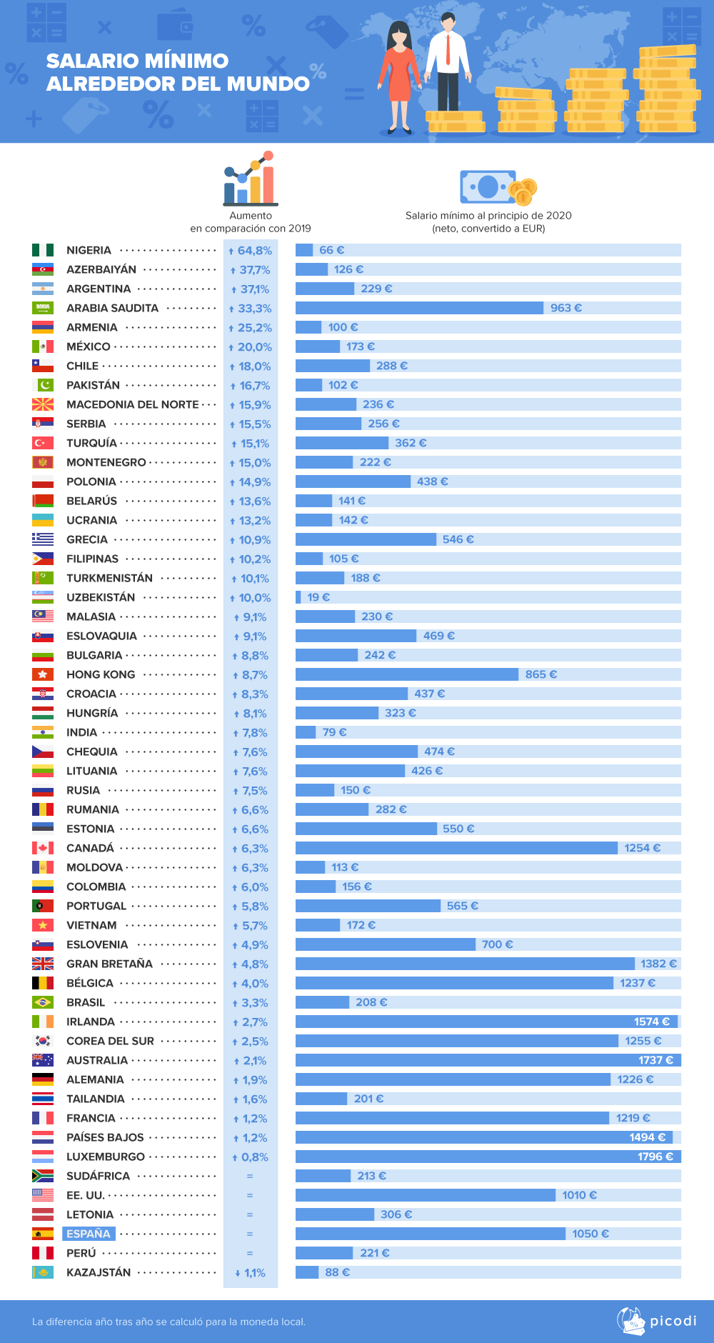 Imagen del día: el salario mínimo neto en 2020 a nivel mundial, incluido España