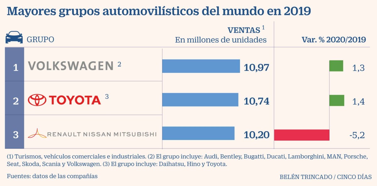 Imagen del día: Los grupos automovilísticos líderes en ventas