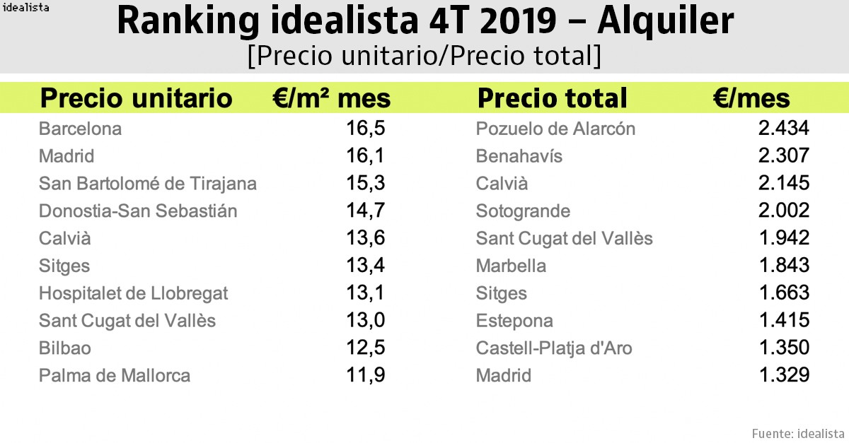 Estos son los principales mercados de la vivienda en venta y alquiler (ranking)