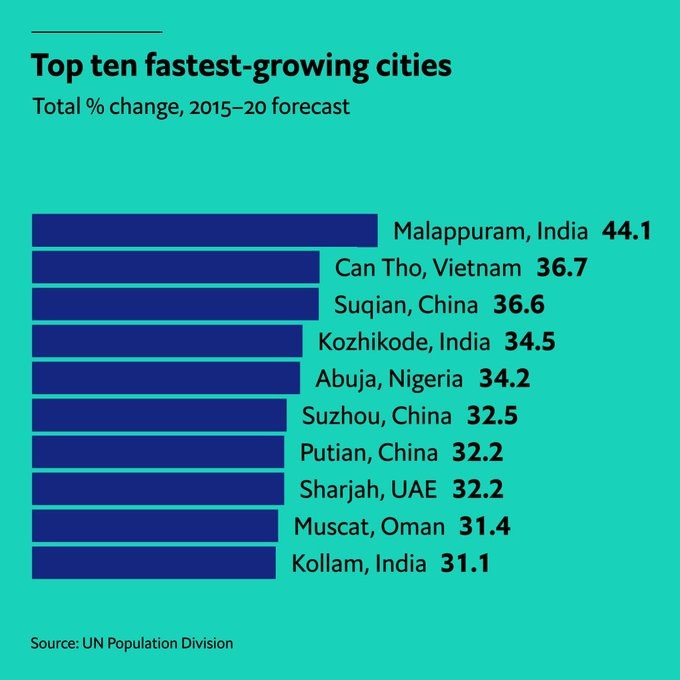 Imagen del día: Las 10 ciudades del mundo que más crecen en población desde 2015