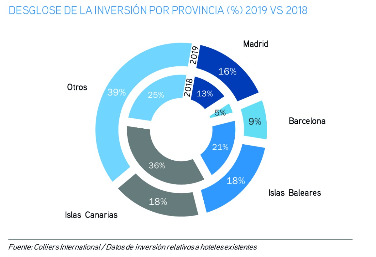 La inversión hotelera baja casi un 50% en 2019: los gráficos que explican el porqué