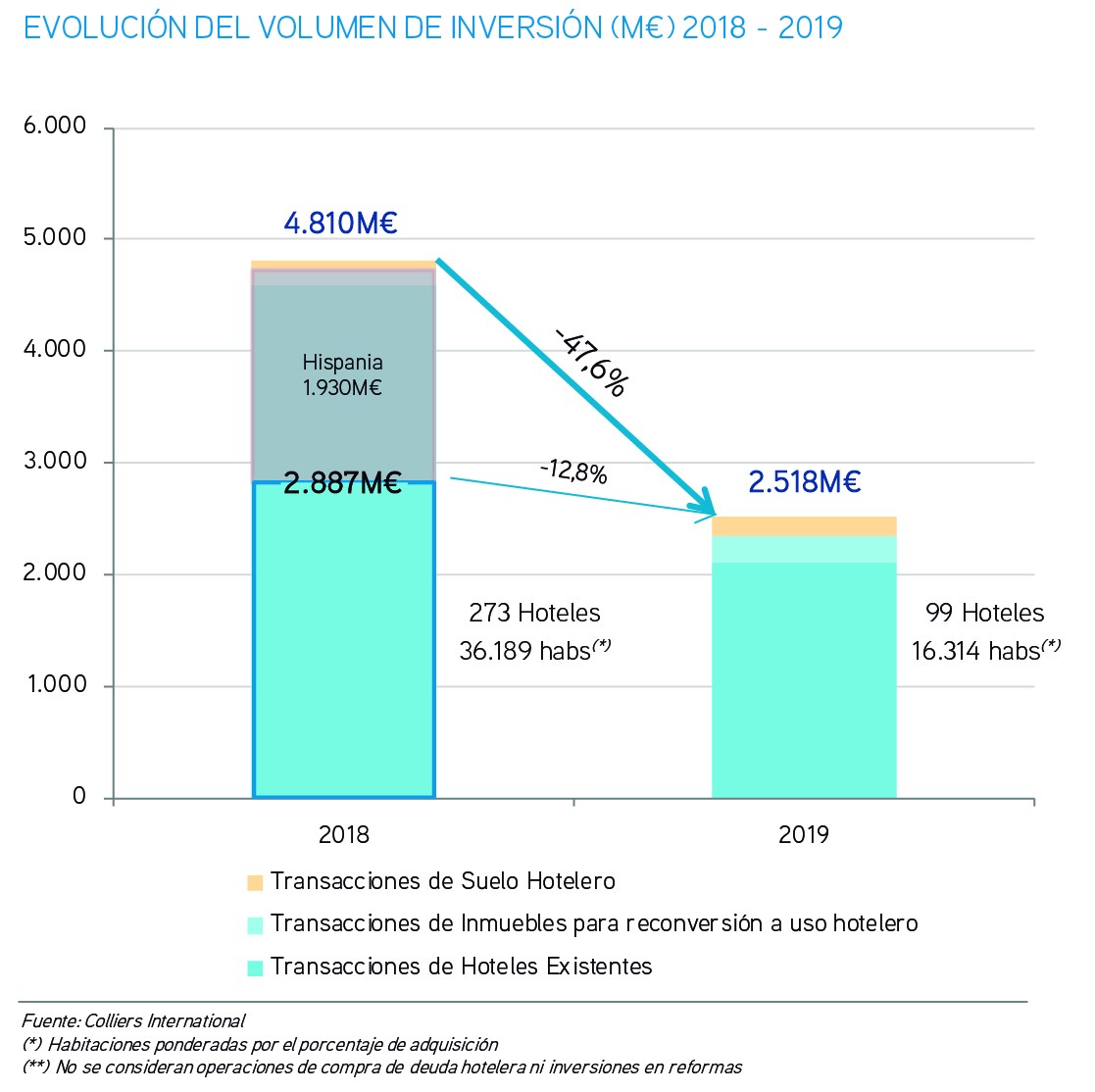 La inversión hotelera baja casi un 50% en 2019: los gráficos que explican el porqué