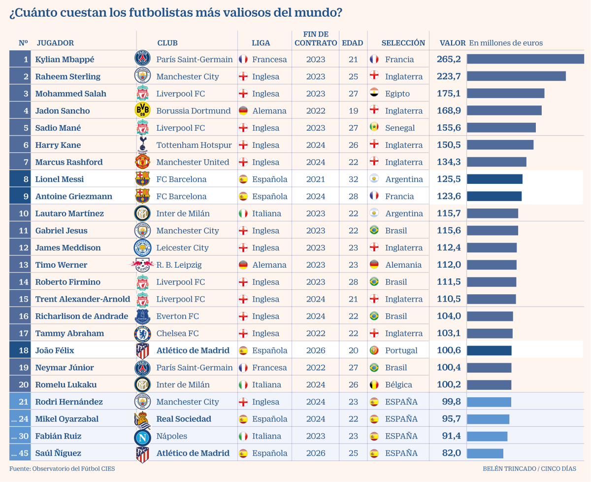 Imagen del día: lo que cuestan los futbolistas más valiosos del mundo