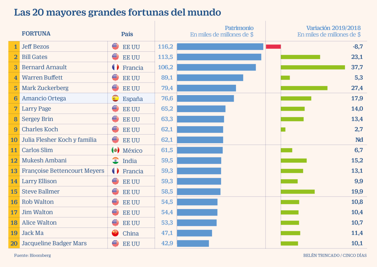 Imagen Del Día Los Más Ricos Del Mundo Son Ahora Más Ricos — Idealistanews 0221