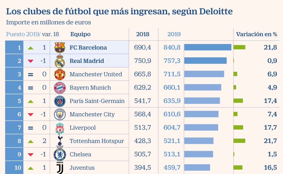 Imagen del día: El Barça supera al Real Madrid en ingresos