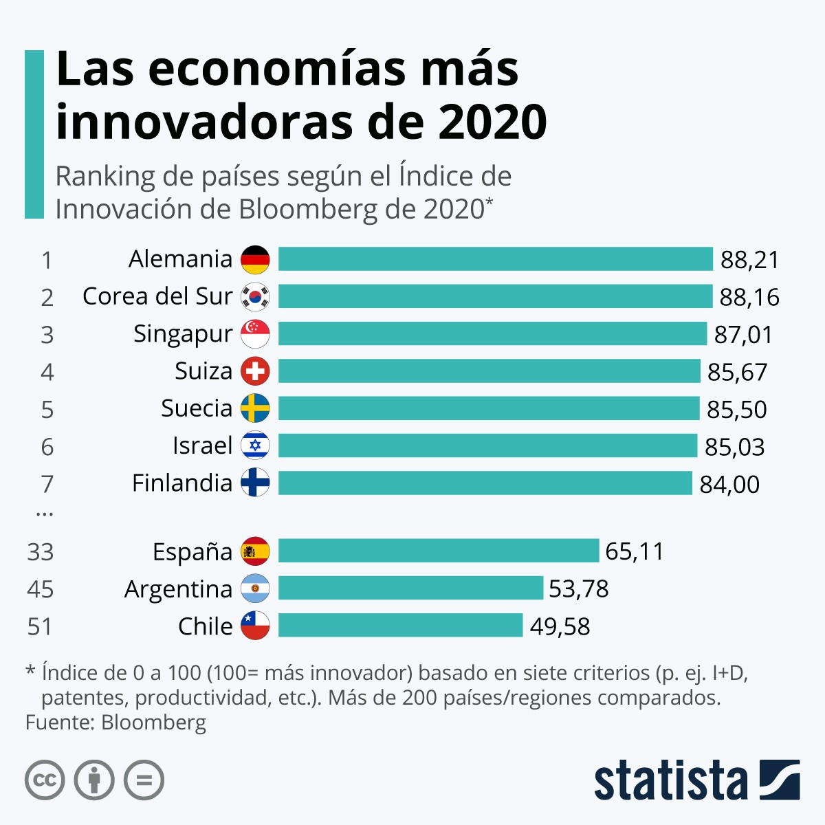 Imagen del día: las economías más innovadoras para 2020