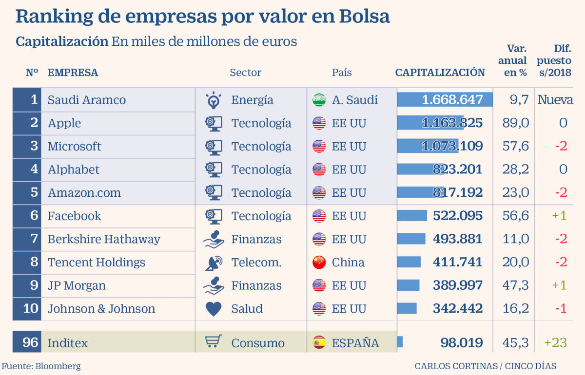 Imagen del día: las empresas más grandes del mundo