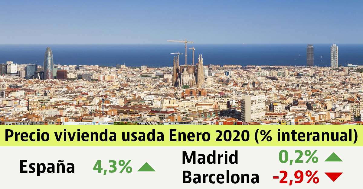 El precio de la vivienda usada cae un 0,3% en enero: descubre cómo ha variado en tu zona