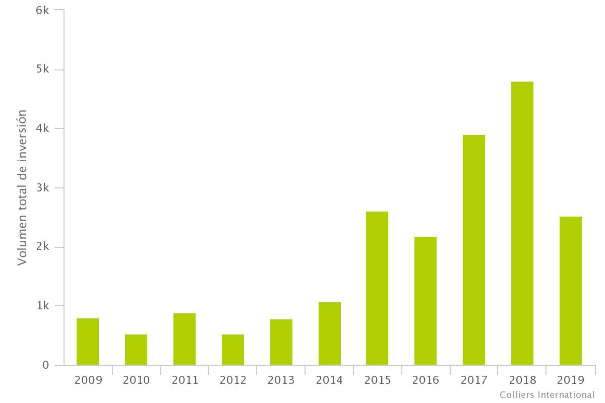Inversió hotelera 2009-2019
