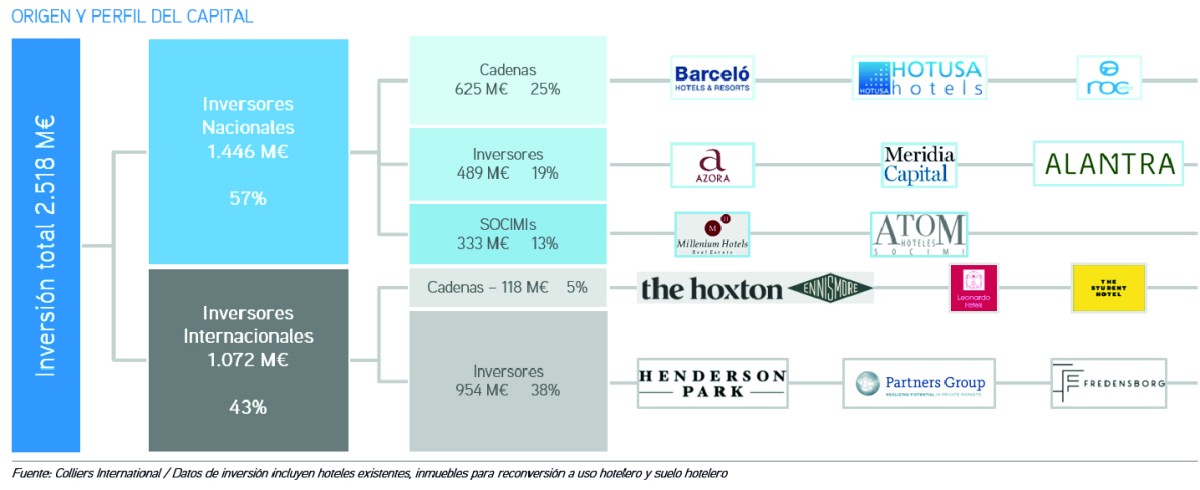 La inversión hotelera baja casi un 50% en 2019: los gráficos que explican el porqué