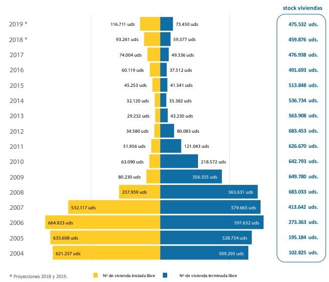 El mercado de la vivienda en España ya va a tres velocidades