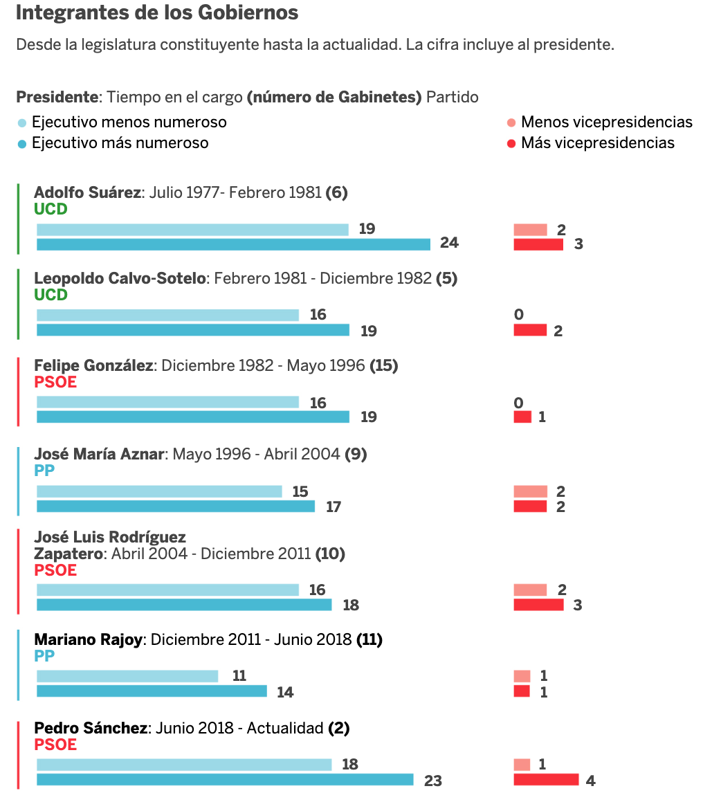 Imagen del día: Pedro Sánchez crea el segundo Gobierno más numeroso de la democracia