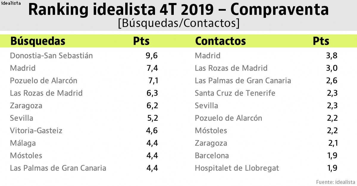 Estos son los principales mercados de la vivienda en venta y alquiler (ranking)