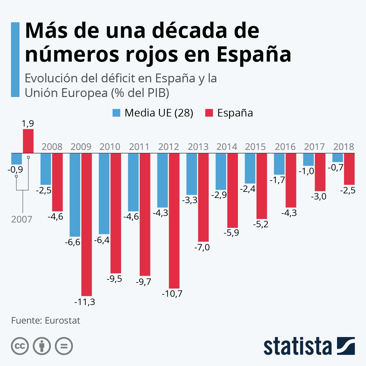 Imagen del día: España reduce el déficit público, pero no acaba con él