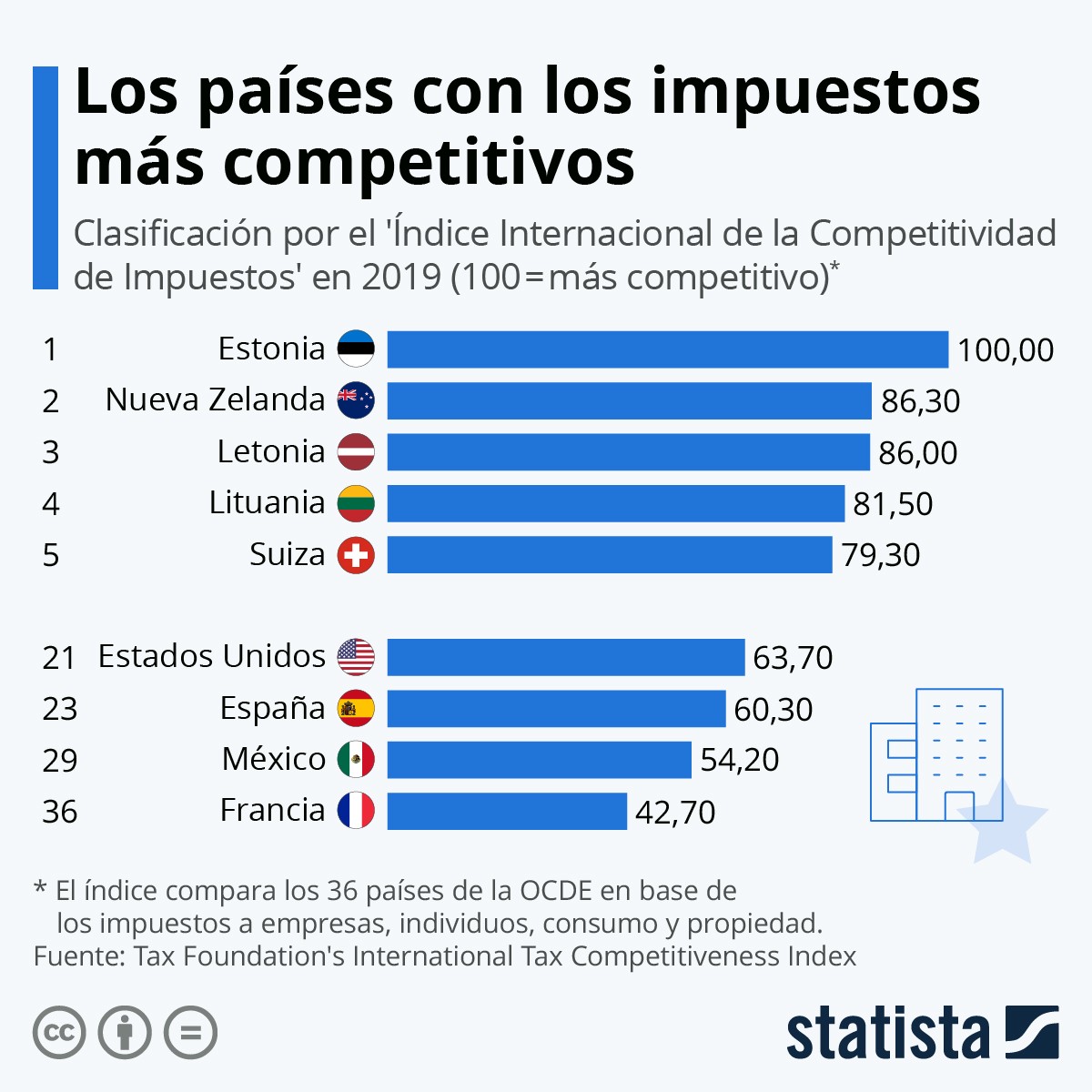 Imagen del día: Índice de competitividad de los impuestos analizada por países