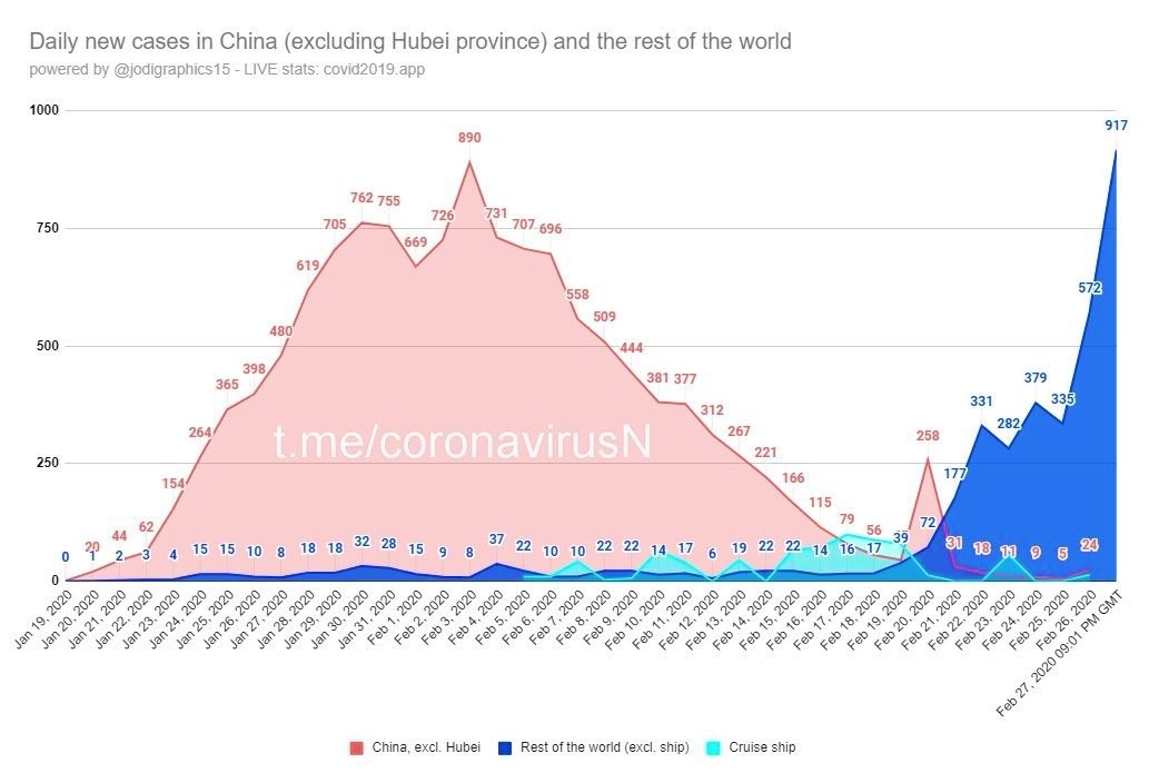 Imagen del día: el coronavirus se reduce en China, pero sigue creciendo en el resto del mundo 