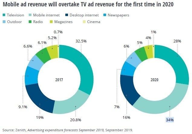 Imagen del día: el móvil destronará a la TV en los ingresos por publicidad