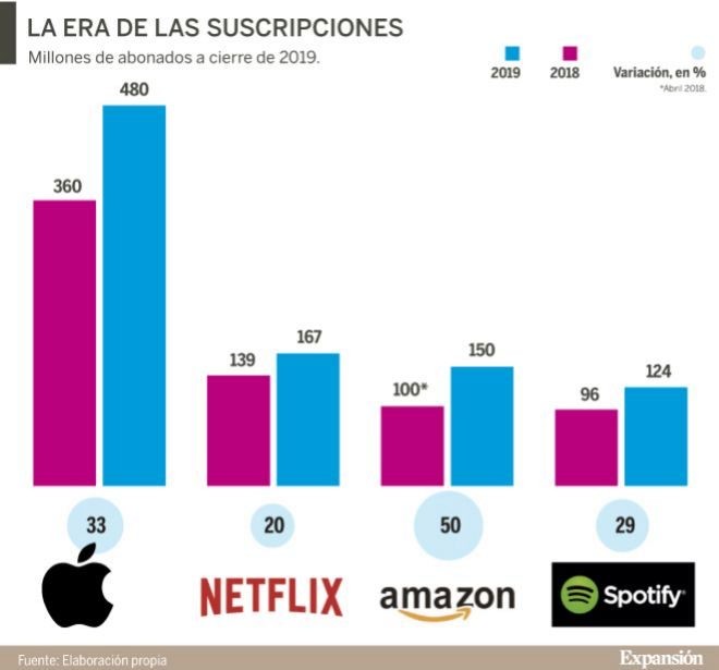 Imagen del día: Las suscripciones a las grandes plataformas digitales