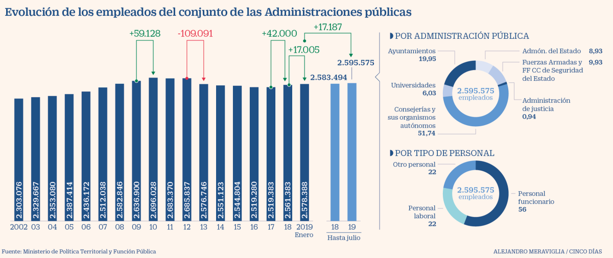 Imagen del día: Evolución de los trabajadores públicos desde 2002
