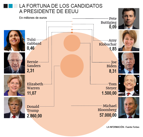 Imagen del día: Las fortunas de los aspirantes a las elecciones en EEUU