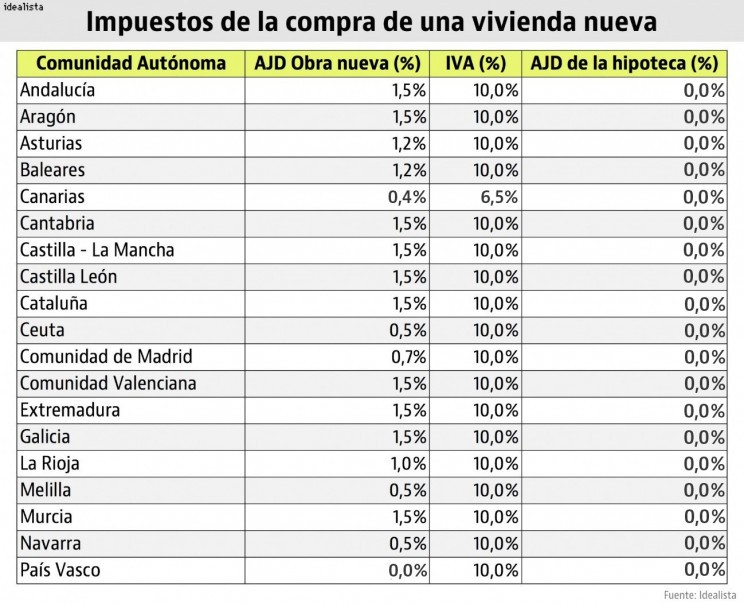 Los efectos de un posible aumento de impuestos a las socimis: poca recaudación y actividad