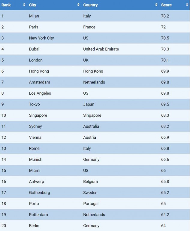 Las mejores ciudades para hacer compras de lujo son… (Madrid y Barcelona en el top 30 mundial)