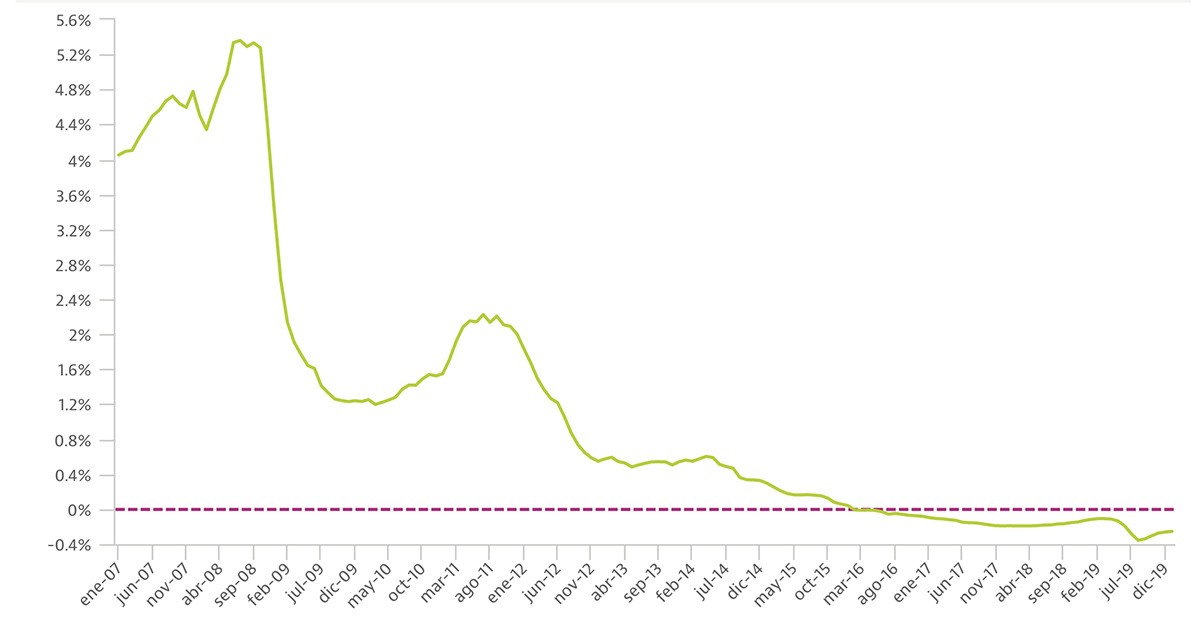 Font: Banc d'Espanya