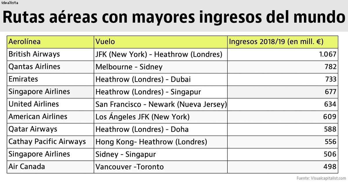 Imagen del día: Las rutas aéreas con mayores ingresos del planeta