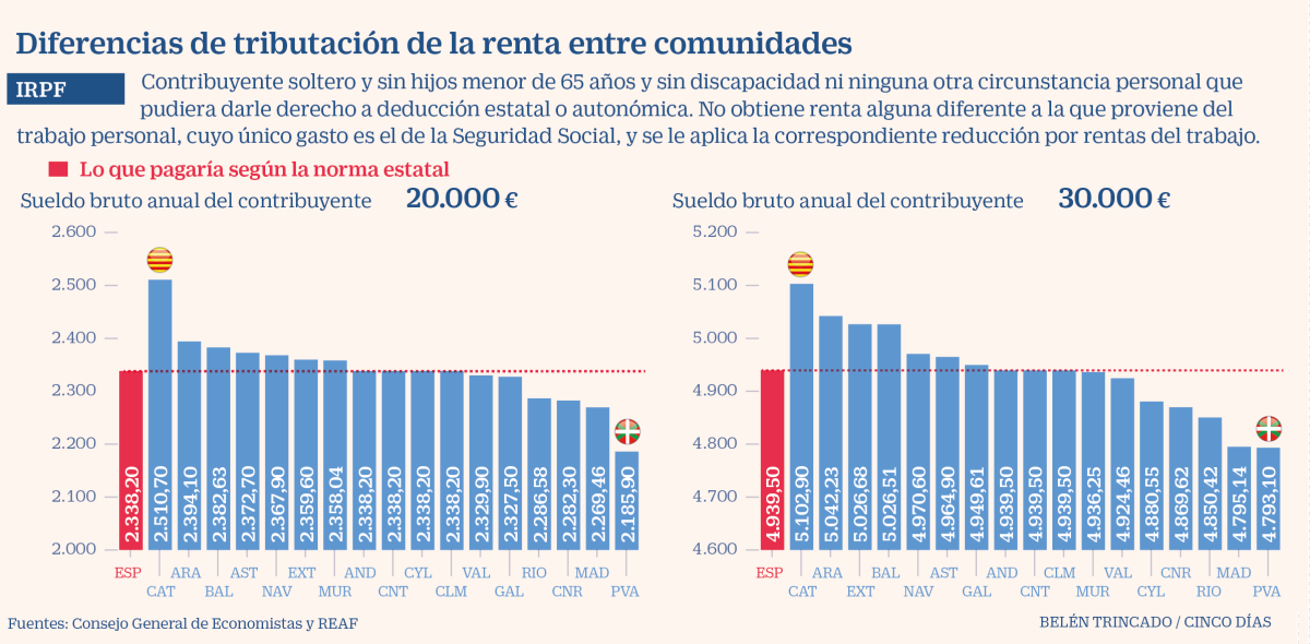 Imagen del día: la tributación de la renta entre comunidades