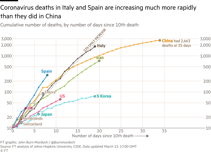 Imagen del día: evolución del coronavirus en los principales países afectados